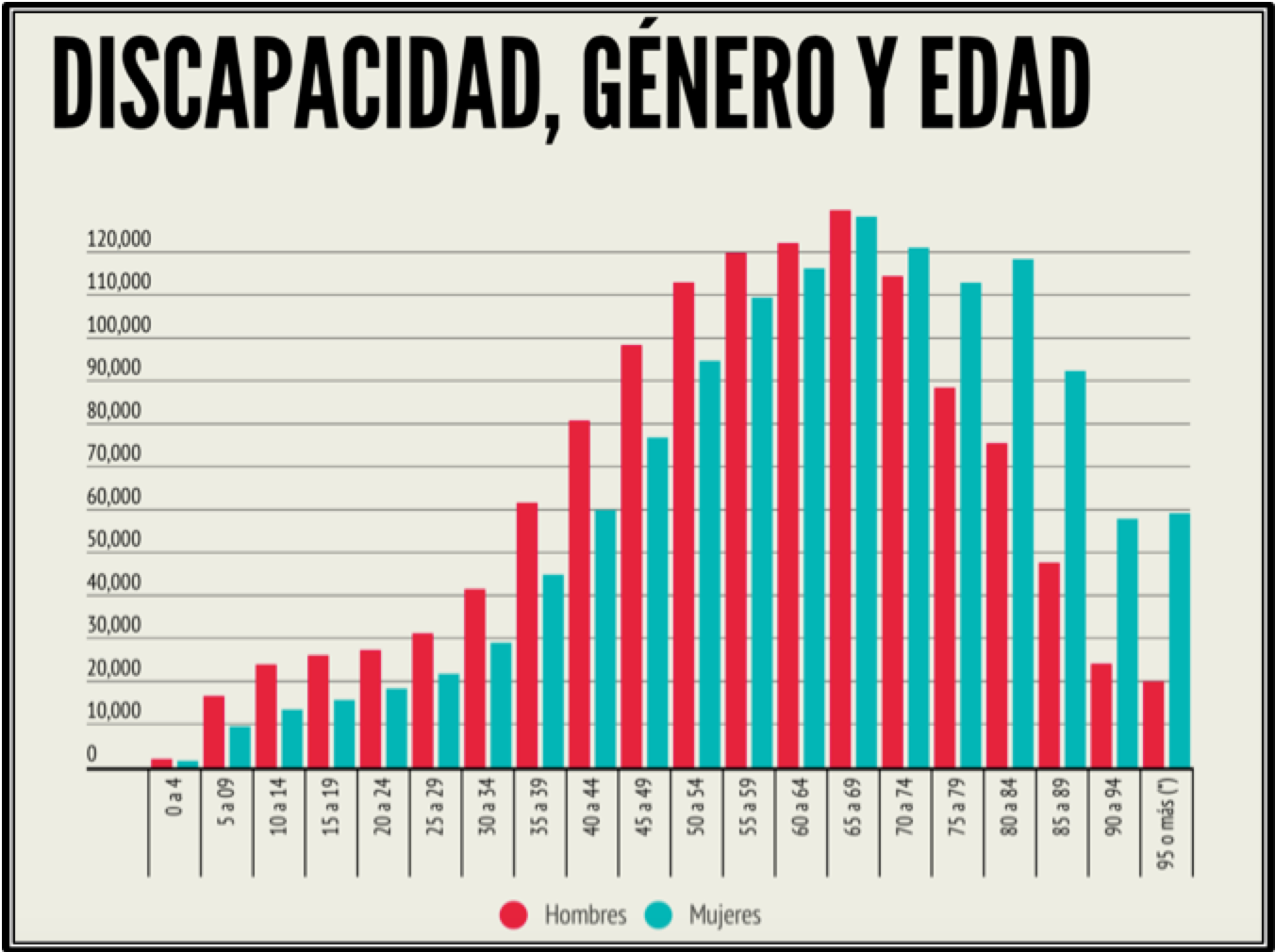 Gráfico: Discapacidad, género y edad. 2013. En el gráfico se muestra la población con discapacidad reconocida oficialmente, por género y grupos de edad, en el año 2013.