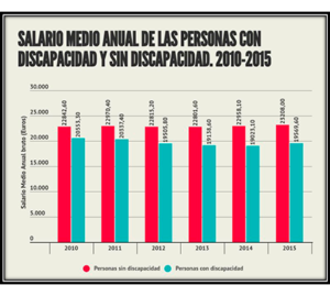 Salario Medio Anual De La Poblacion Con Y Sin Discapacidad 2010 2015 Observatorio Estatal De La Discapacidad - generateur de robux no survey no download no verification hu